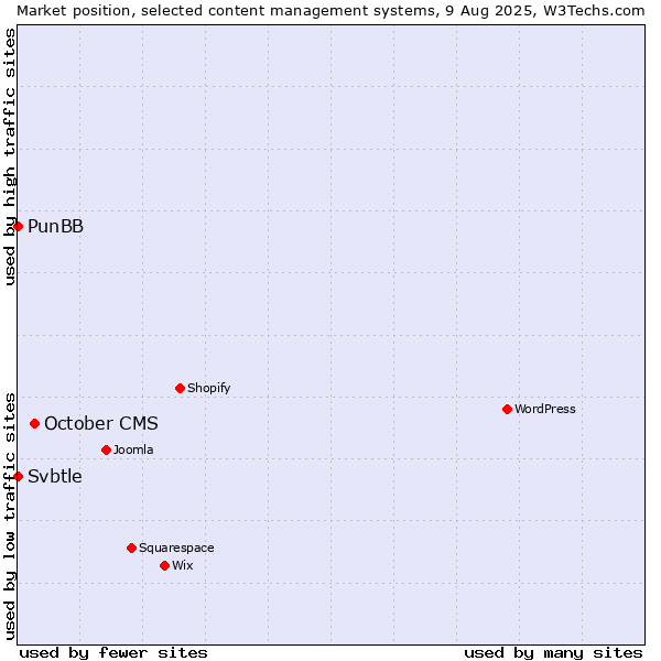 Market position of October CMS vs. PunBB vs. Svbtle