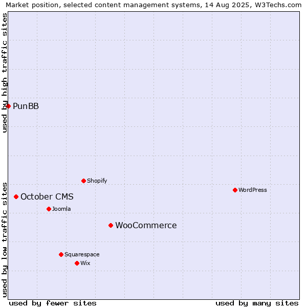 Market position of WooCommerce vs. October CMS vs. PunBB