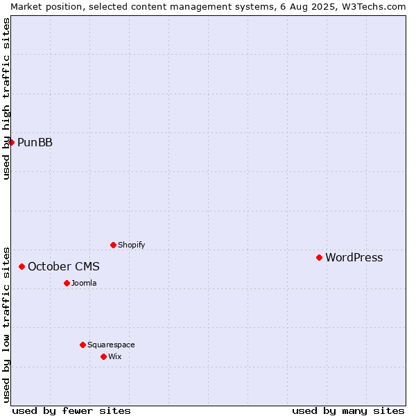 Market position of WordPress vs. October CMS vs. PunBB