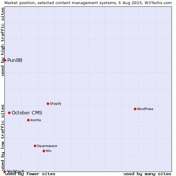 Market position of October CMS vs. PunBB vs. Yo!Kart