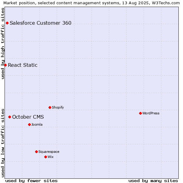 Market position of October CMS vs. Salesforce Customer 360 vs. React Static