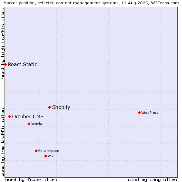 Market position of Shopify vs. October CMS vs. React Static