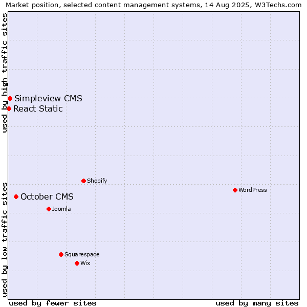 Market position of October CMS vs. Simpleview CMS vs. React Static