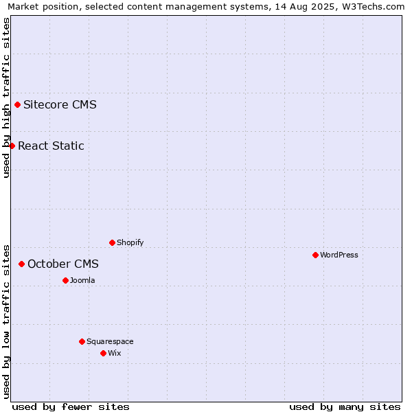 Market position of October CMS vs. Sitecore CMS vs. React Static
