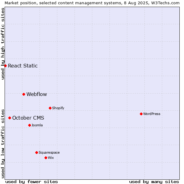 Market position of Webflow vs. October CMS vs. React Static
