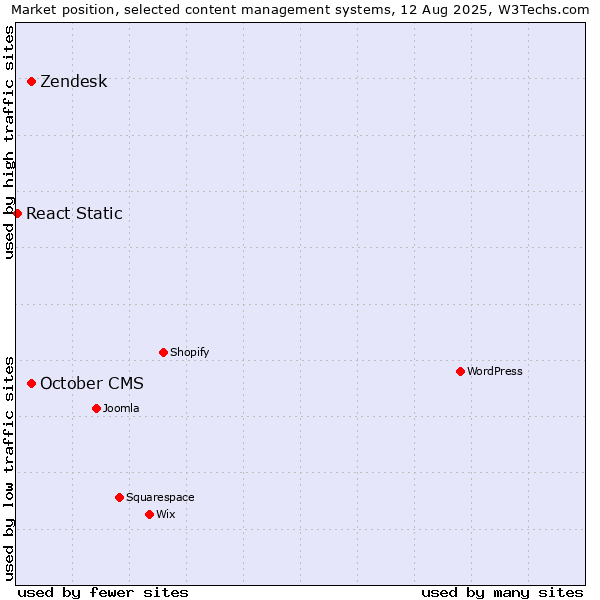 Market position of October CMS vs. Zendesk vs. React Static