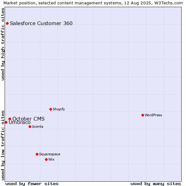 Market position of October CMS vs. Salesforce Customer 360 vs. Umbraco