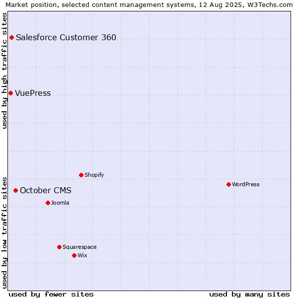 Market position of October CMS vs. Salesforce Customer 360 vs. VuePress