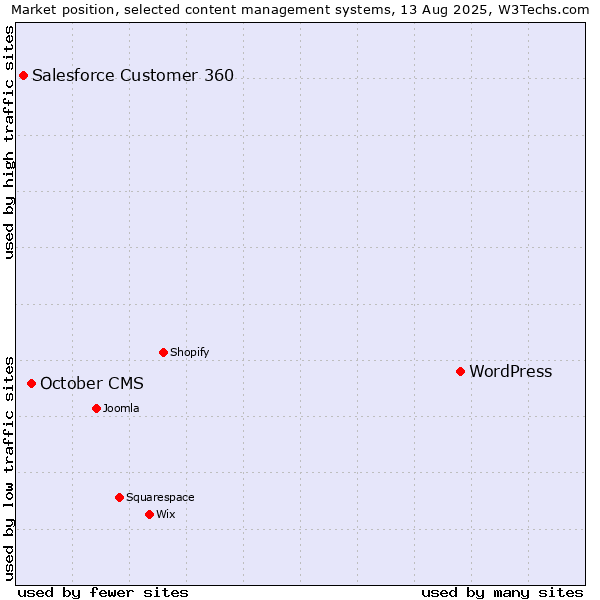 Market position of WordPress vs. October CMS vs. Salesforce Customer 360