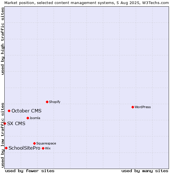 Market position of October CMS vs. SchoolSitePro vs. SX CMS