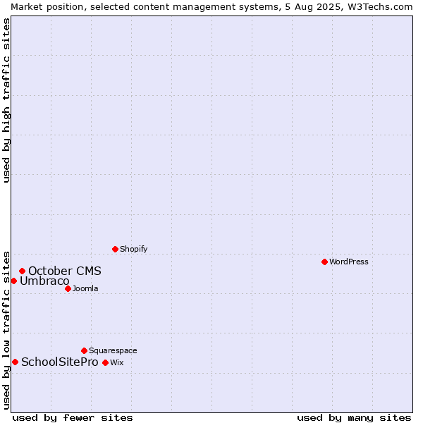 Market position of October CMS vs. SchoolSitePro vs. Umbraco