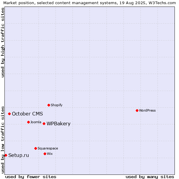 Market position of WPBakery vs. October CMS vs. Setup.ru