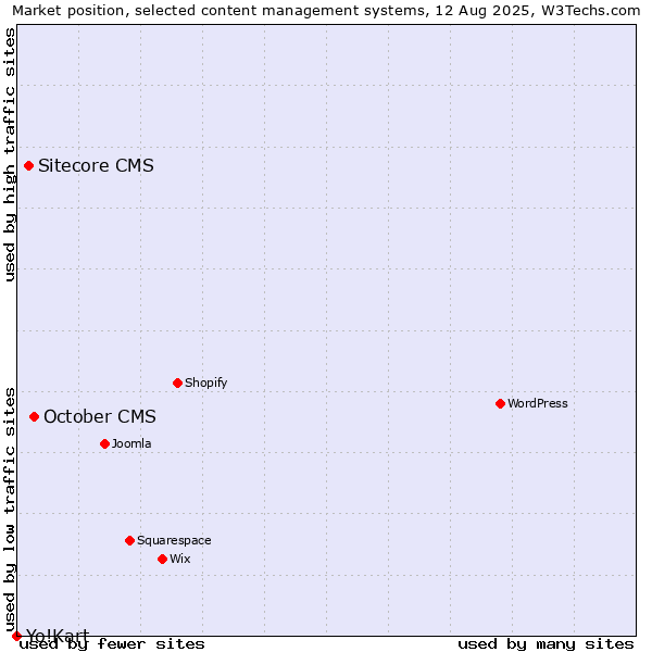 Market position of October CMS vs. Sitecore CMS vs. Yo!Kart