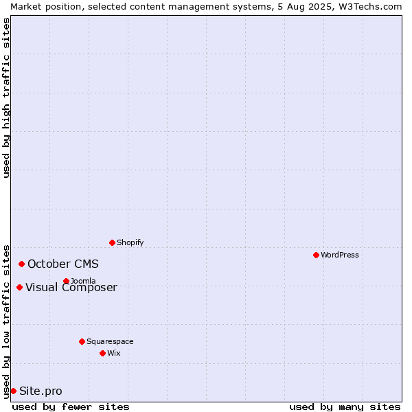 Market position of October CMS vs. Visual Composer vs. Site.pro