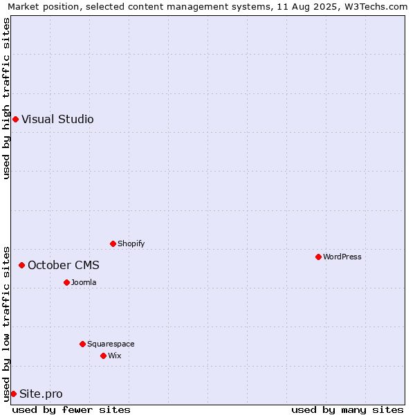 Market position of October CMS vs. Visual Studio vs. Site.pro