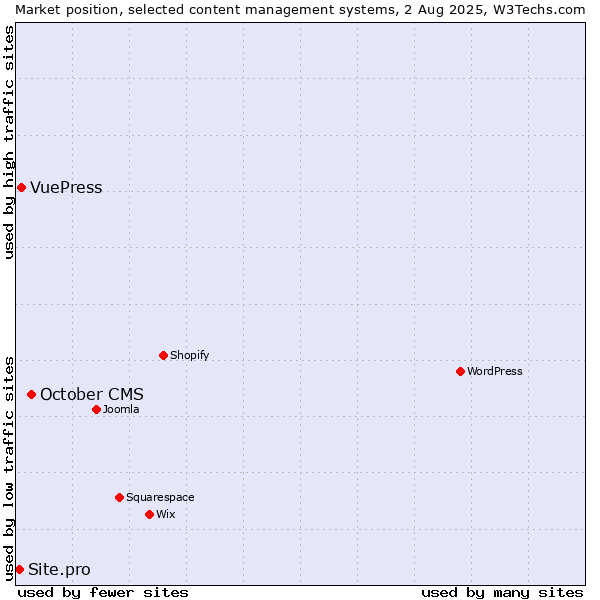 Market position of October CMS vs. VuePress vs. Site.pro