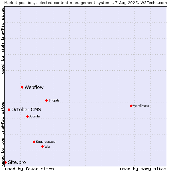 Market position of Webflow vs. October CMS vs. Site.pro