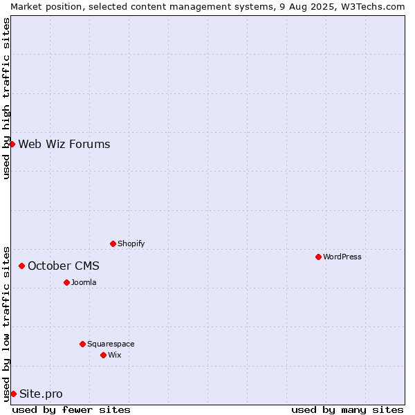 Market position of October CMS vs. Site.pro vs. Web Wiz Forums