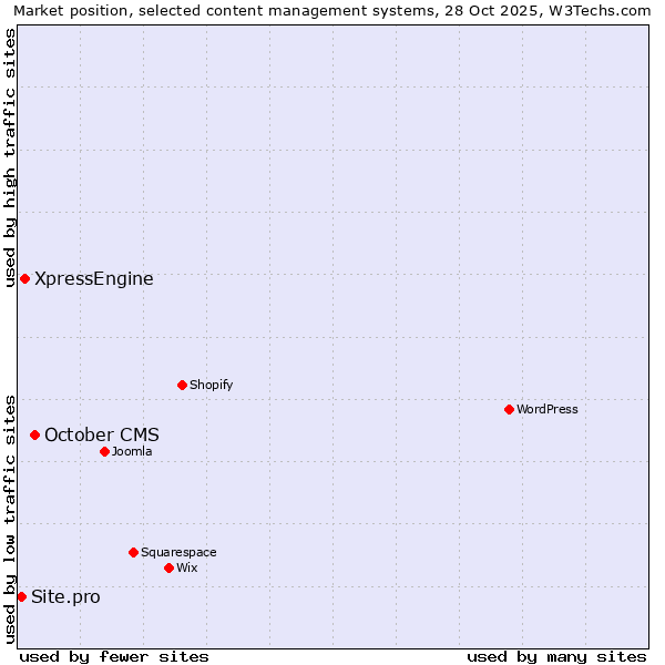 Market position of October CMS vs. XpressEngine vs. Site.pro