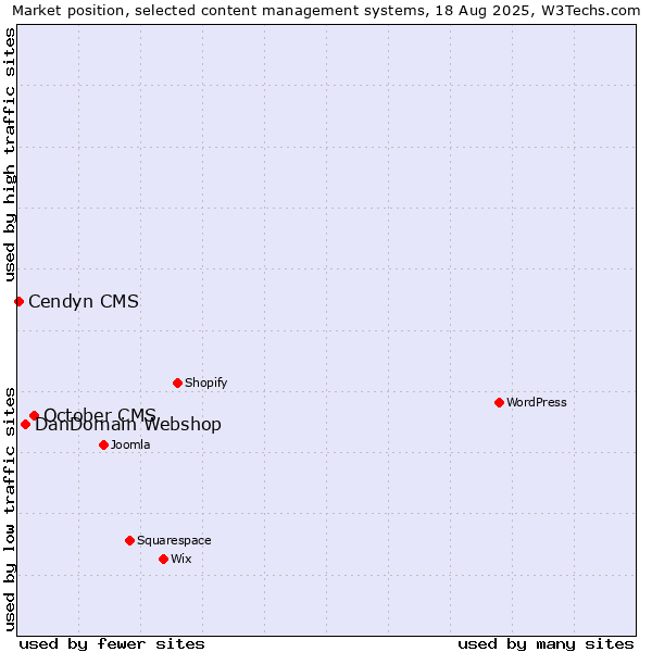 Market position of October CMS vs. DanDomain Webshop vs. Cendyn CMS