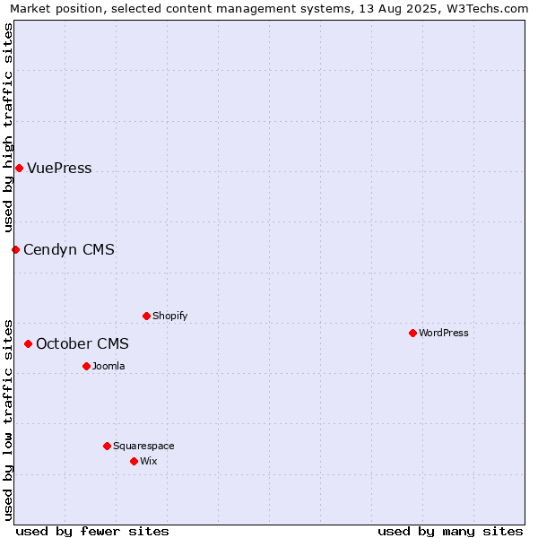 Market position of October CMS vs. VuePress vs. Cendyn CMS