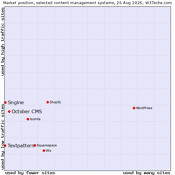 Market position of October CMS vs. Sngine vs. Textpattern