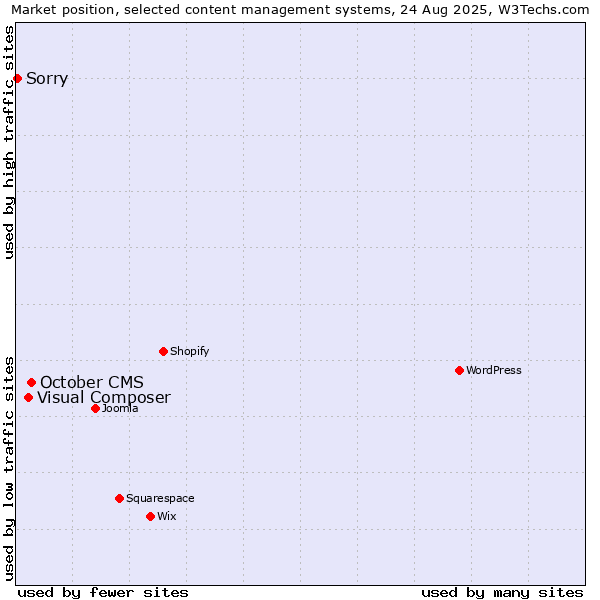 Market position of October CMS vs. Visual Composer vs. Sorry