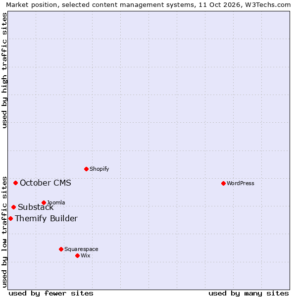 Market position of October CMS vs. Substack vs. Themify Builder