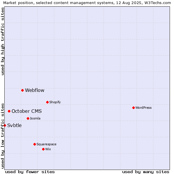 Market position of Webflow vs. October CMS vs. Svbtle