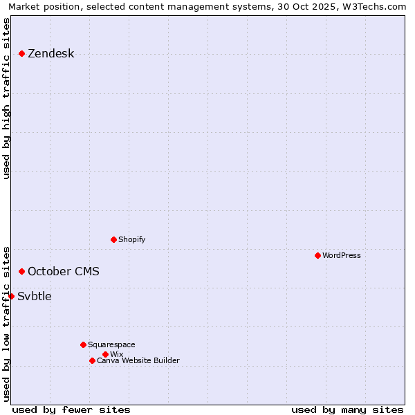Market position of October CMS vs. Zendesk vs. Svbtle