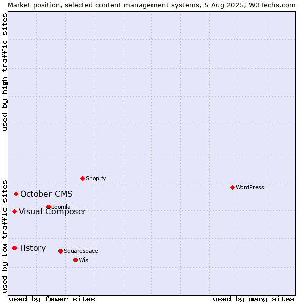 Market position of October CMS vs. Tistory vs. Visual Composer