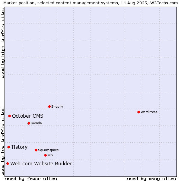 Market position of October CMS vs. Tistory vs. Web.com Website Builder