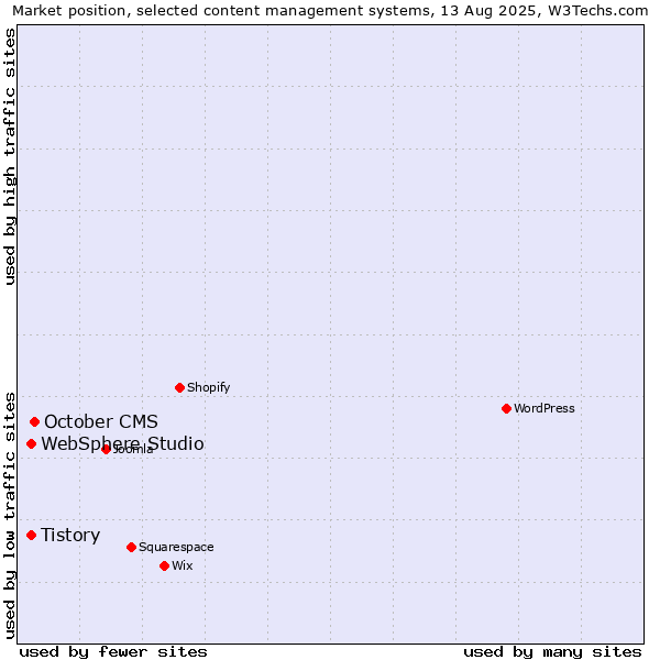 Market position of October CMS vs. Tistory vs. WebSphere Studio