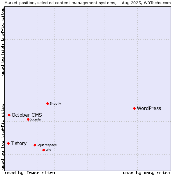 Market position of WordPress vs. October CMS vs. Tistory