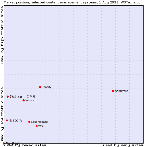 Market position of October CMS vs. Tistory vs. Yo!Kart