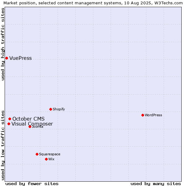 Market position of October CMS vs. Visual Composer vs. VuePress