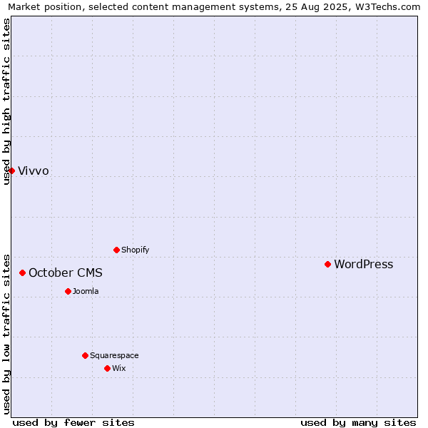 Market position of WordPress vs. October CMS vs. Vivvo