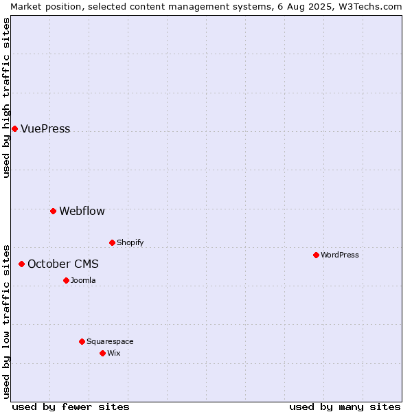 Market position of Webflow vs. October CMS vs. VuePress