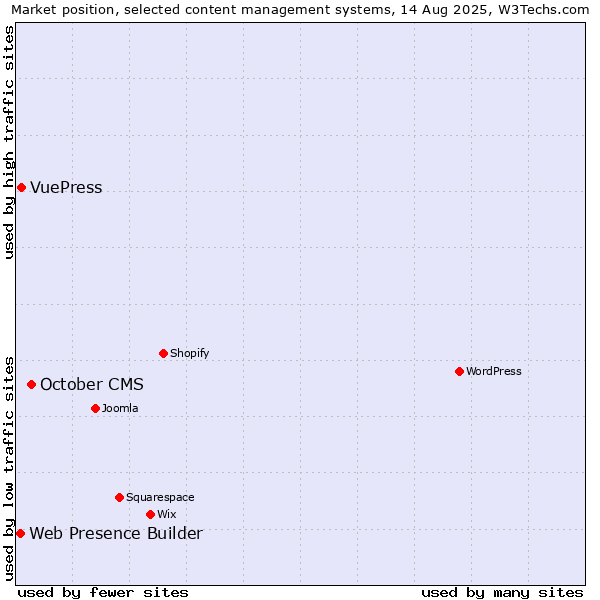 Market position of October CMS vs. VuePress vs. Web Presence Builder