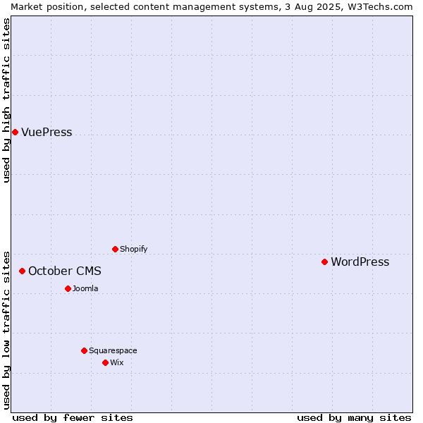 Market position of WordPress vs. October CMS vs. VuePress
