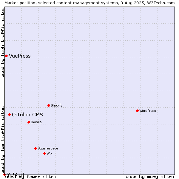 Market position of October CMS vs. VuePress vs. Yo!Kart