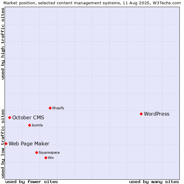 Market position of WordPress vs. October CMS vs. Web Page Maker