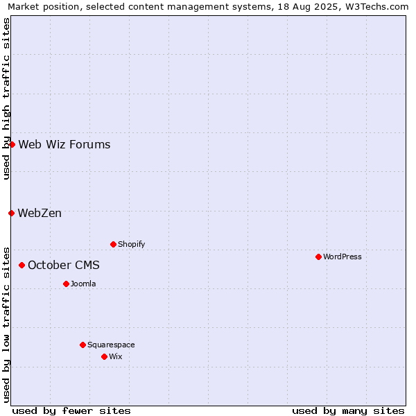 Market position of October CMS vs. Web Wiz Forums vs. WebZen