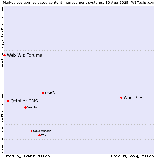 Market position of WordPress vs. October CMS vs. Web Wiz Forums