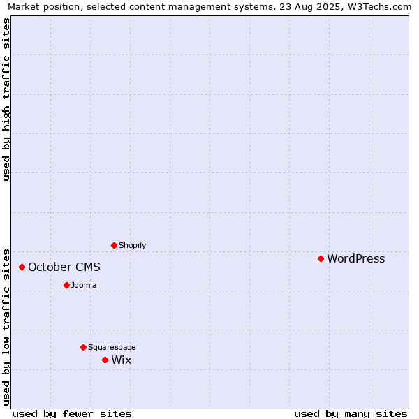 Market position of WordPress vs. Wix vs. October CMS