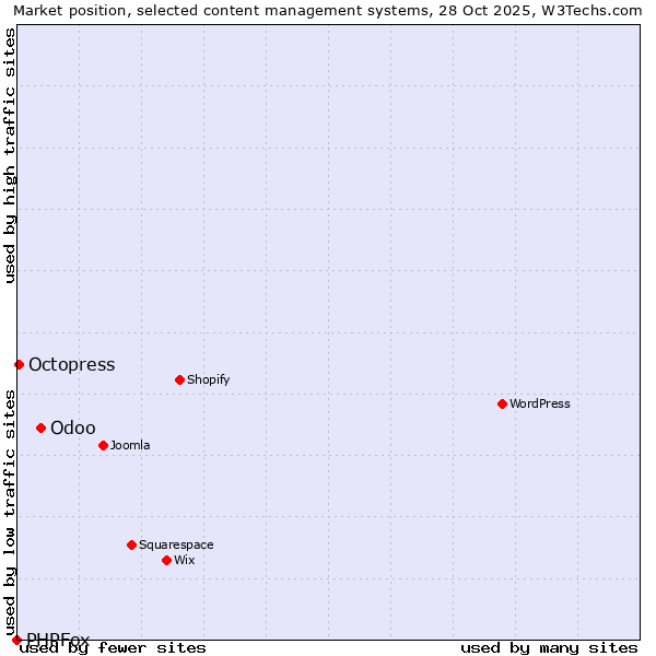 Market position of Odoo vs. Octopress vs. PHPFox
