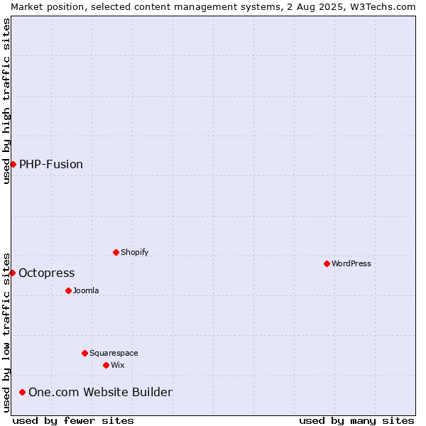 Market position of One.com Website Builder vs. PHP-Fusion vs. Octopress