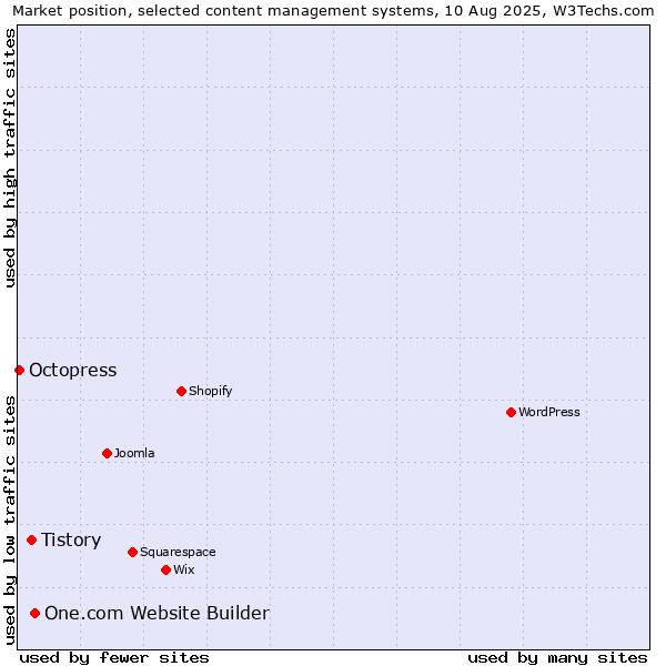 Market position of One.com Website Builder vs. Tistory vs. Octopress