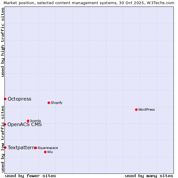 Market position of Textpattern vs. Octopress vs. OpenACS CMS