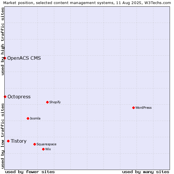 Market position of Tistory vs. Octopress vs. OpenACS CMS